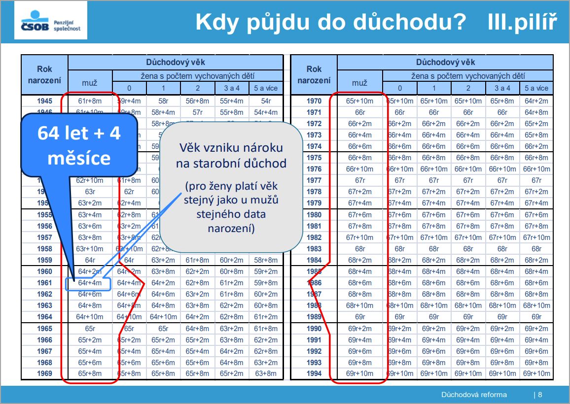 Příklad: Kdy půjdu do důchodu